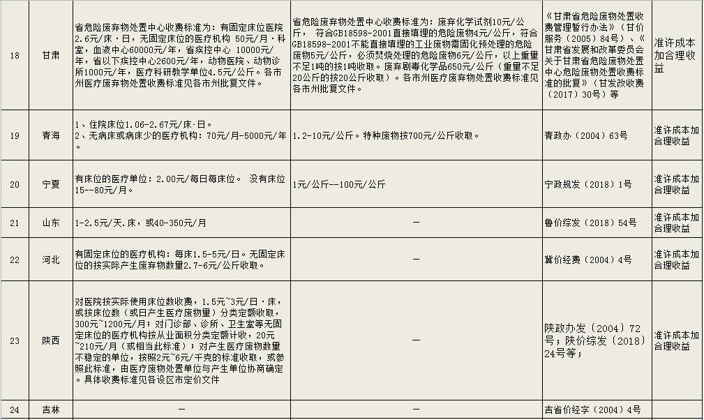 危廢處理多少錢一噸 工業(yè)危險廢物處置收費(fèi)標(biāo)準(zhǔn)