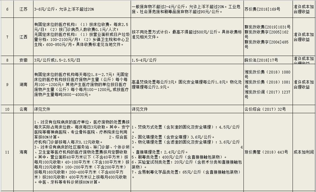 危廢處理多少錢一噸 工業(yè)危險廢物處置收費(fèi)標(biāo)準(zhǔn)