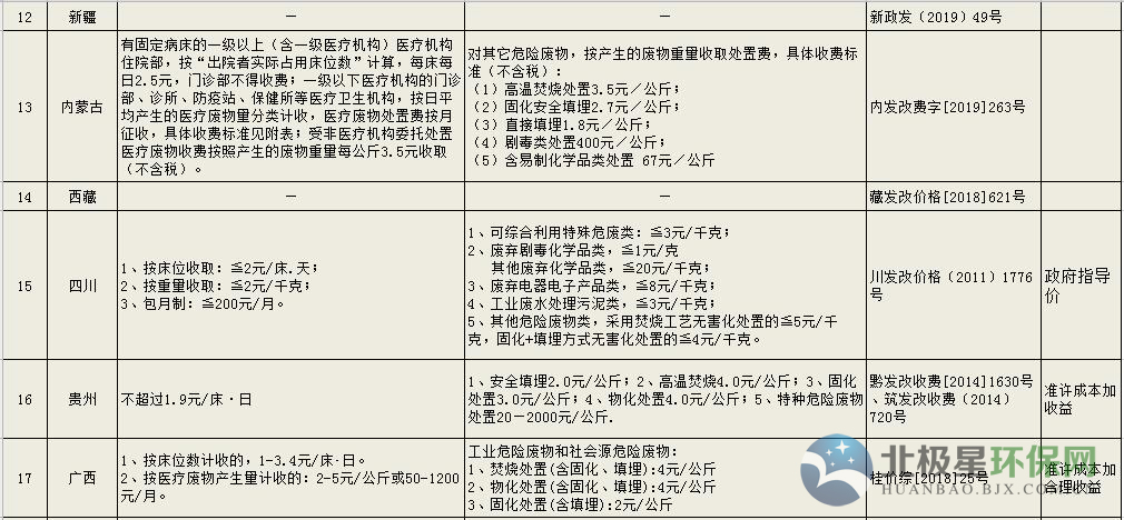 危廢處理多少錢一噸 工業(yè)危險廢物處置收費(fèi)標(biāo)準(zhǔn)