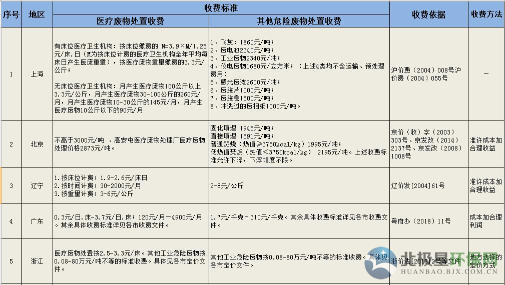 危廢處理多少錢一噸 工業(yè)危險廢物處置收費(fèi)標(biāo)準(zhǔn)
